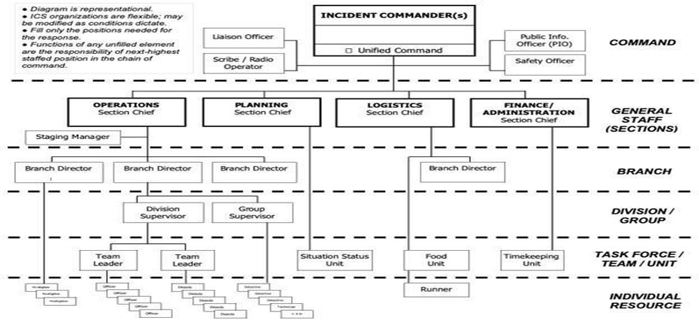Incident Command System organization chart